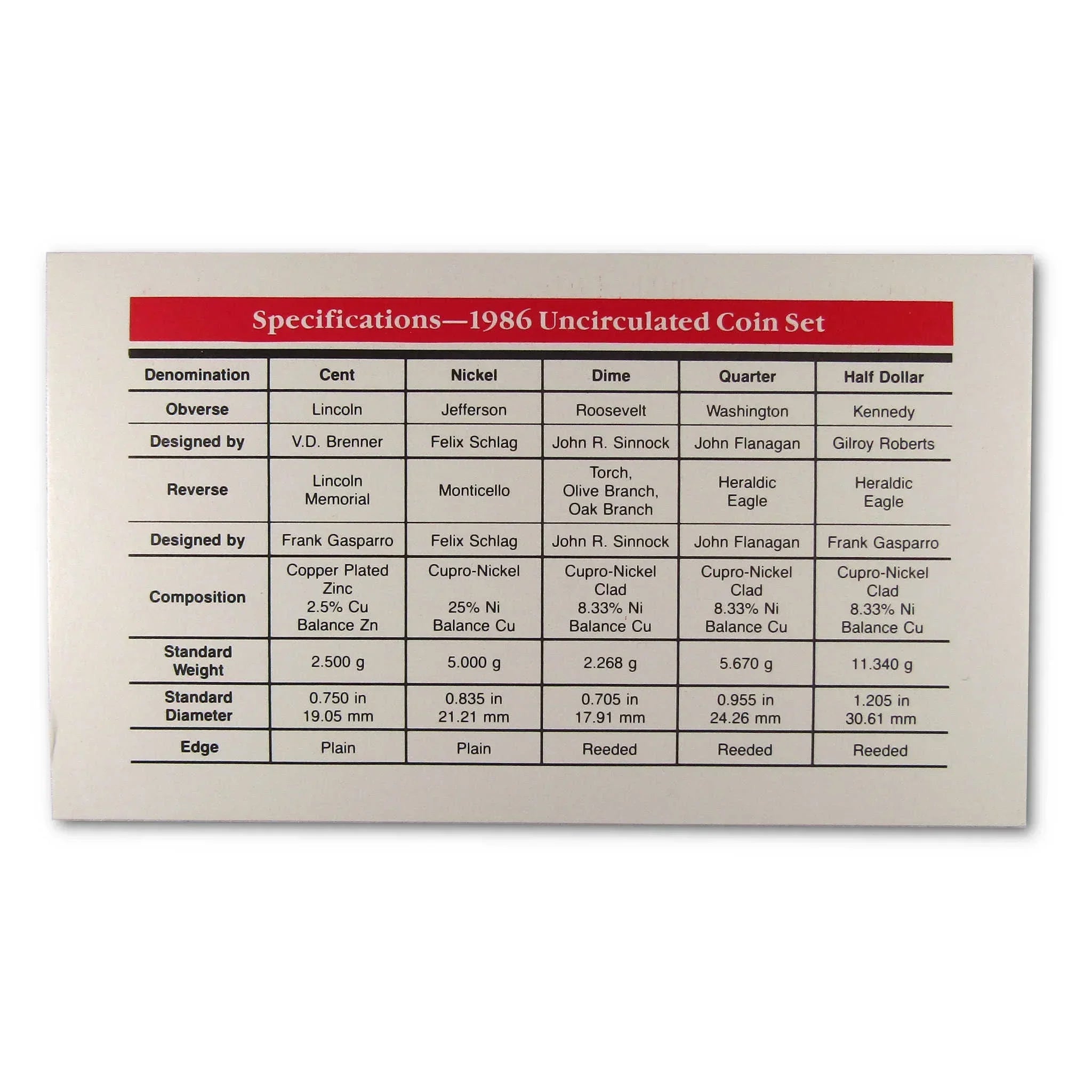 1986 uncirculated coin set specifications chart showing denomination, design, weight, composition.