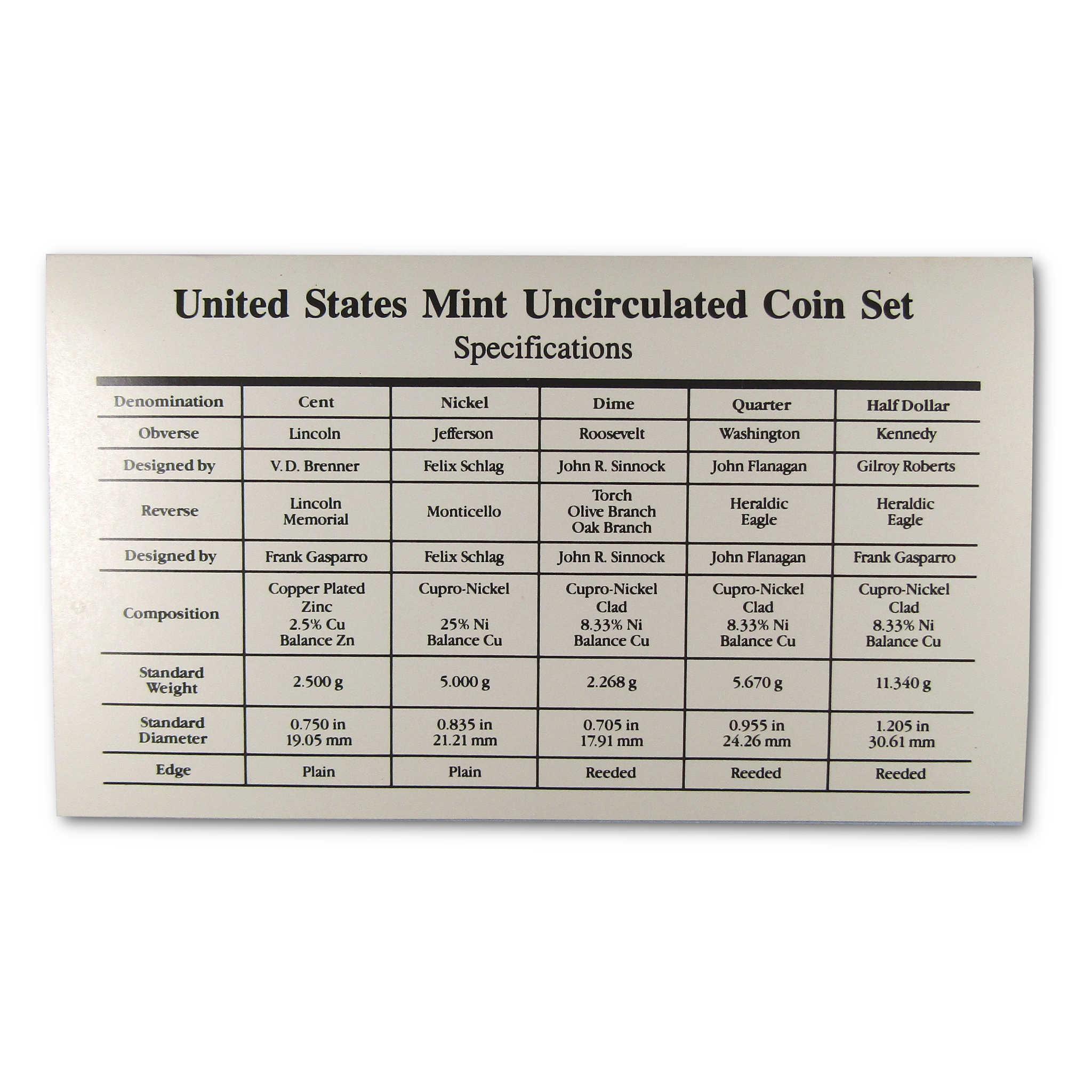United States Mint Uncirculated Coin Set specifications chart with coin details and compositions
