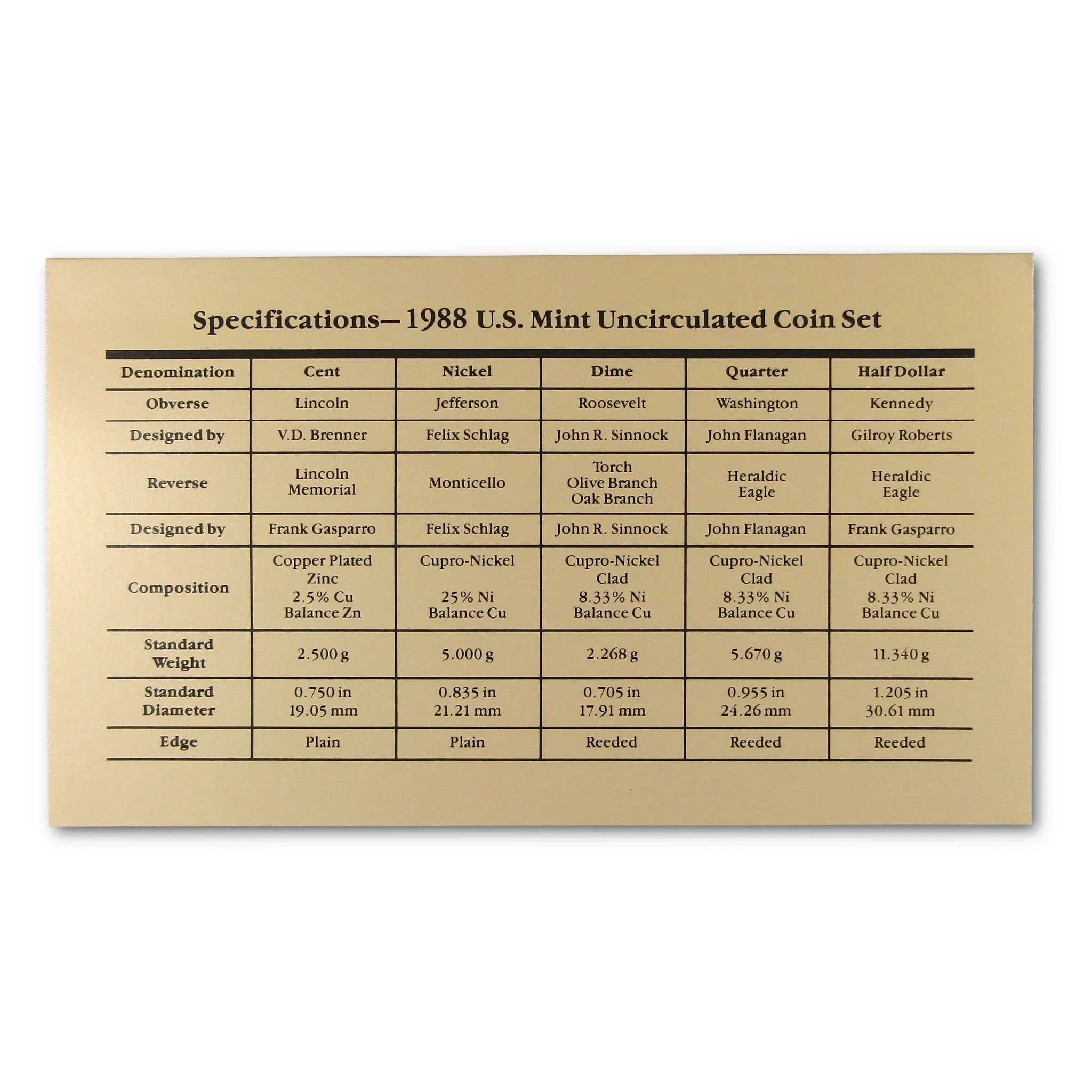 1988 US Mint Uncirculated Coin Set specifications chart, coin details, and compositions visible.